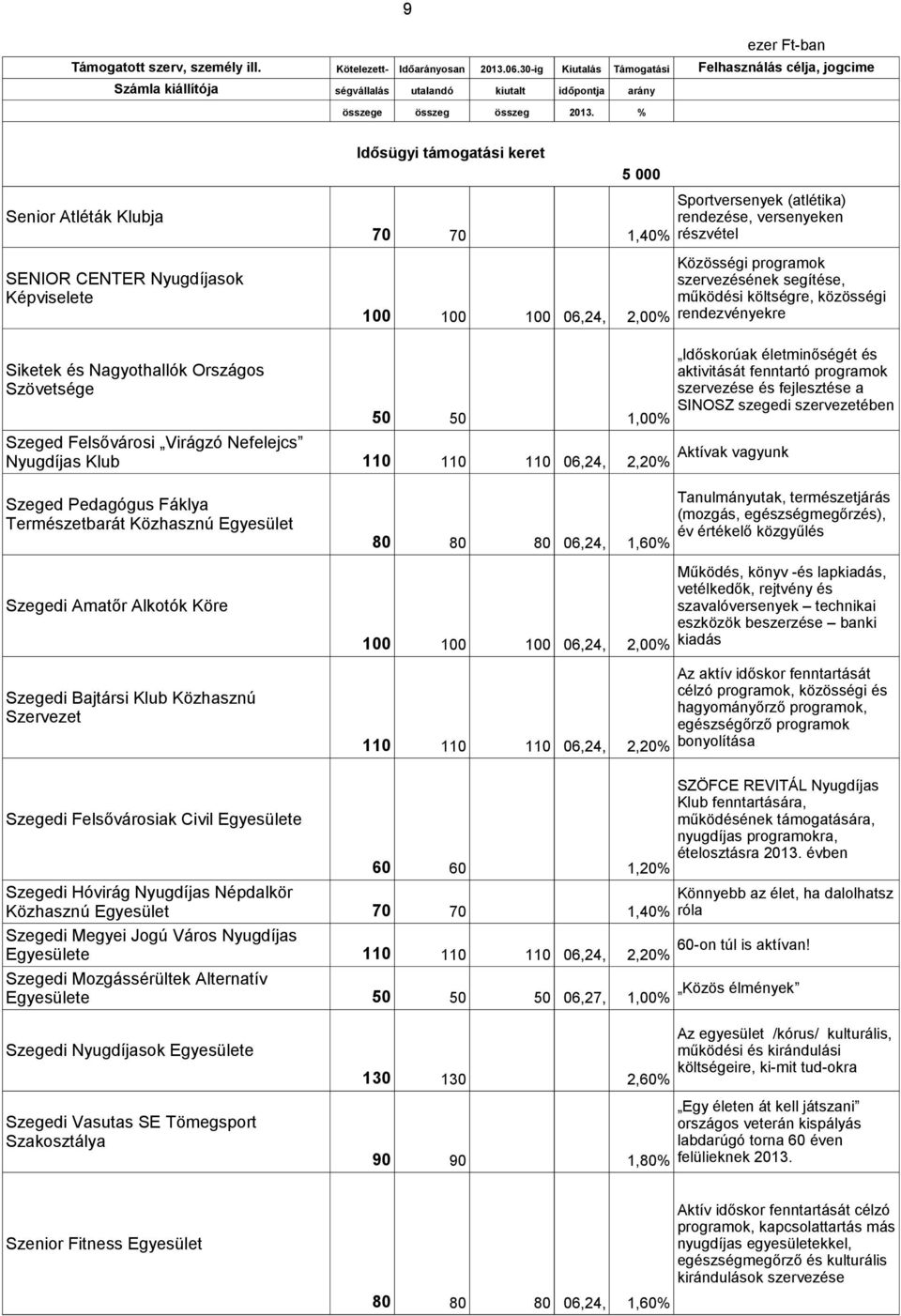 06,24, 1,60% 100 100 100 06,24, 2,00% 110 110 110 06,24, 2,20% Sportversenyek (atlétika) rendezése, versenyeken részvétel Közösségi programok szervezésének segítése, működési költségre, közösségi