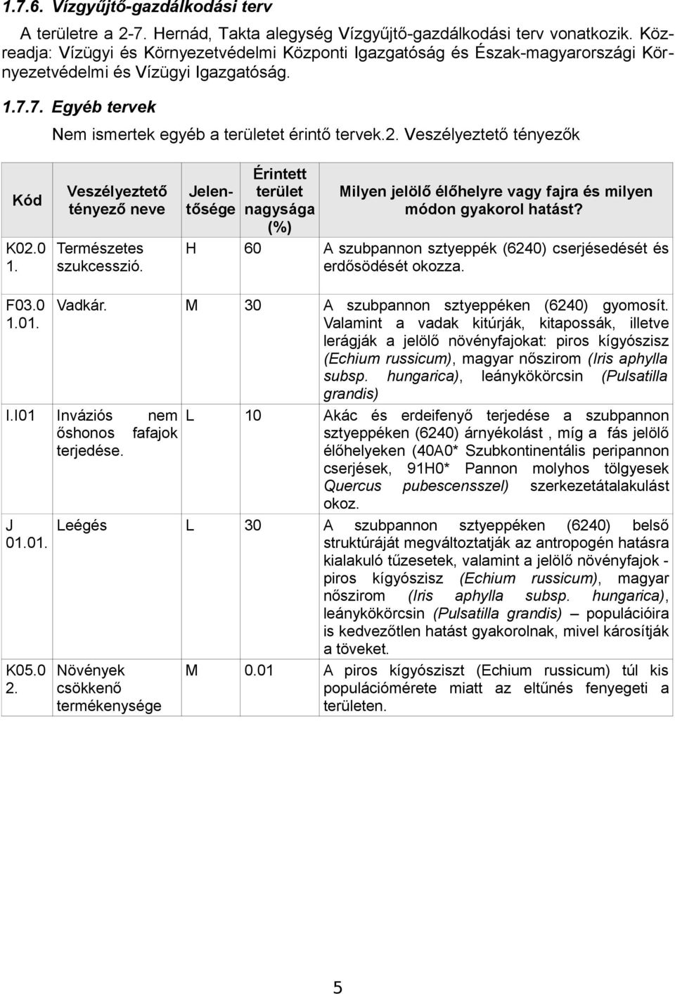 Veszélyeztető tényezők Kód Veszélyeztető tényező neve K02.0 Természetes 1. szukcesszió. F03.0 Vadkár. 1.01. I.