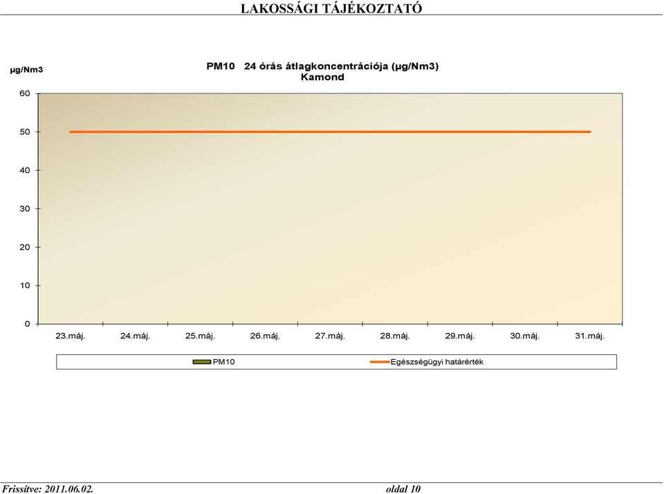 máj. 27.máj. 28.máj. 29.máj. 30.máj. 31.máj. PM10 Egészségügyi határérték Frissítve: 2011.