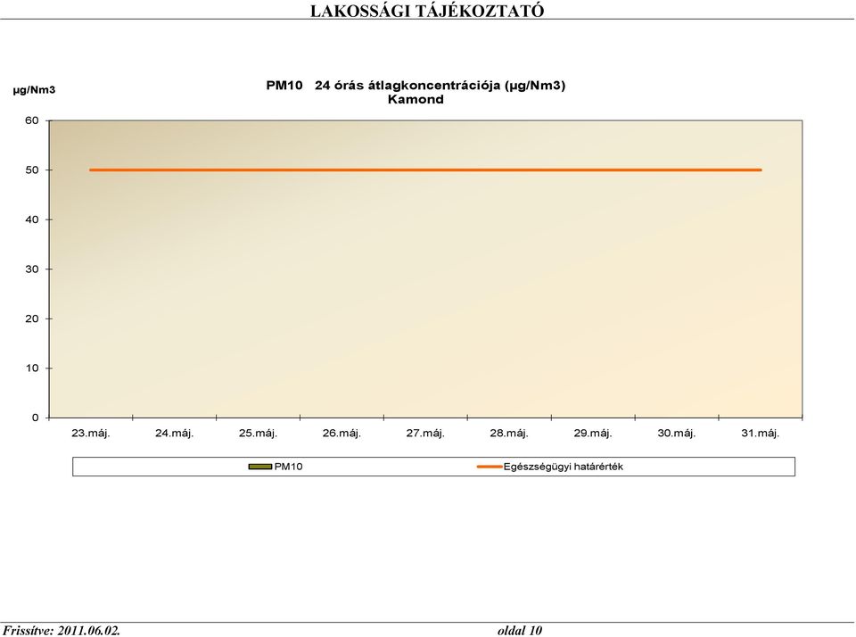 máj. 27.máj. 28.máj. 29.máj. 30.máj. 31.máj. PM10 Egészségügyi határérték Frissítve: 2011.