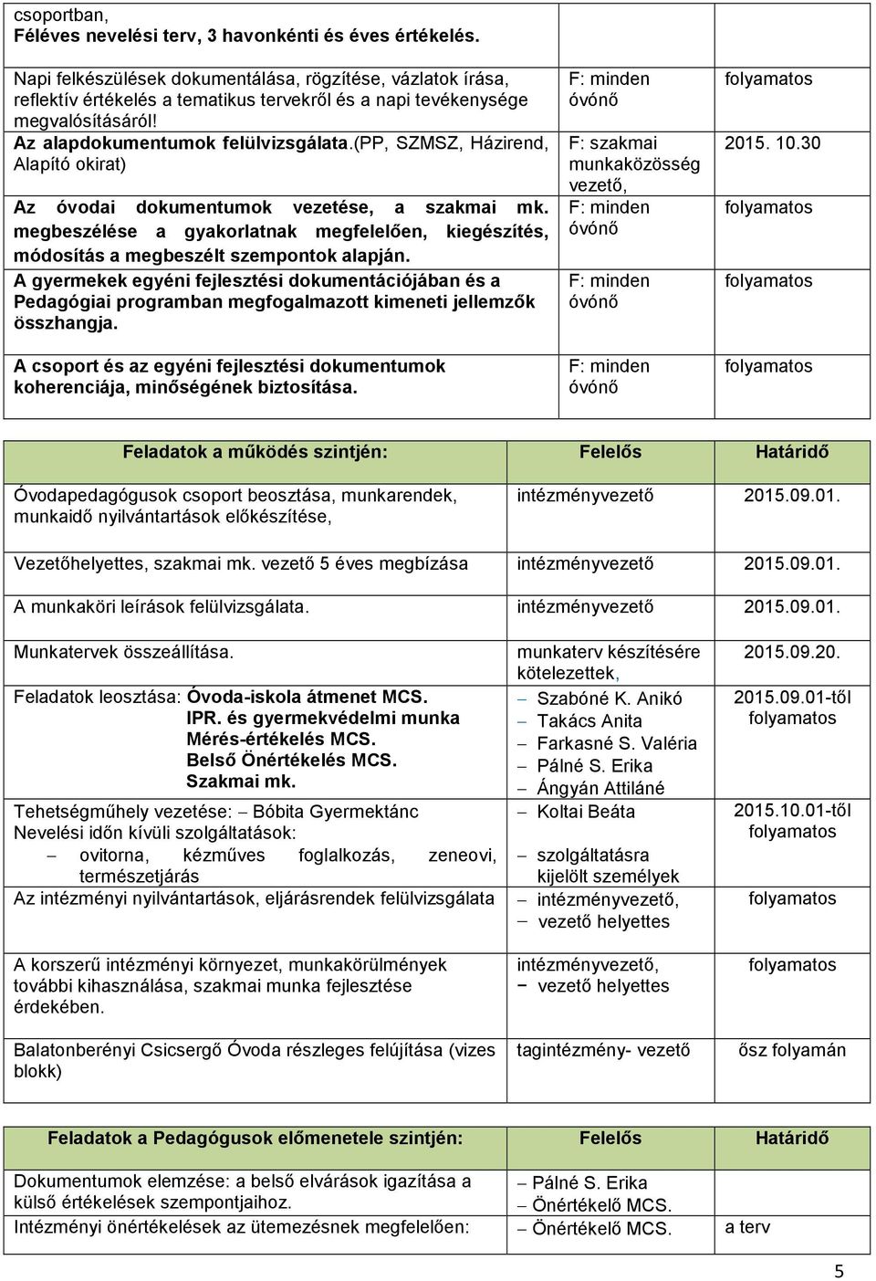 (pp, SZMSZ, Házirend, Alapító okirat) Az óvodai dokumentumok vezetése, a szakmai mk. megbeszélése a gyakorlatnak megfelelően, kiegészítés, módosítás a megbeszélt szempontok alapján.