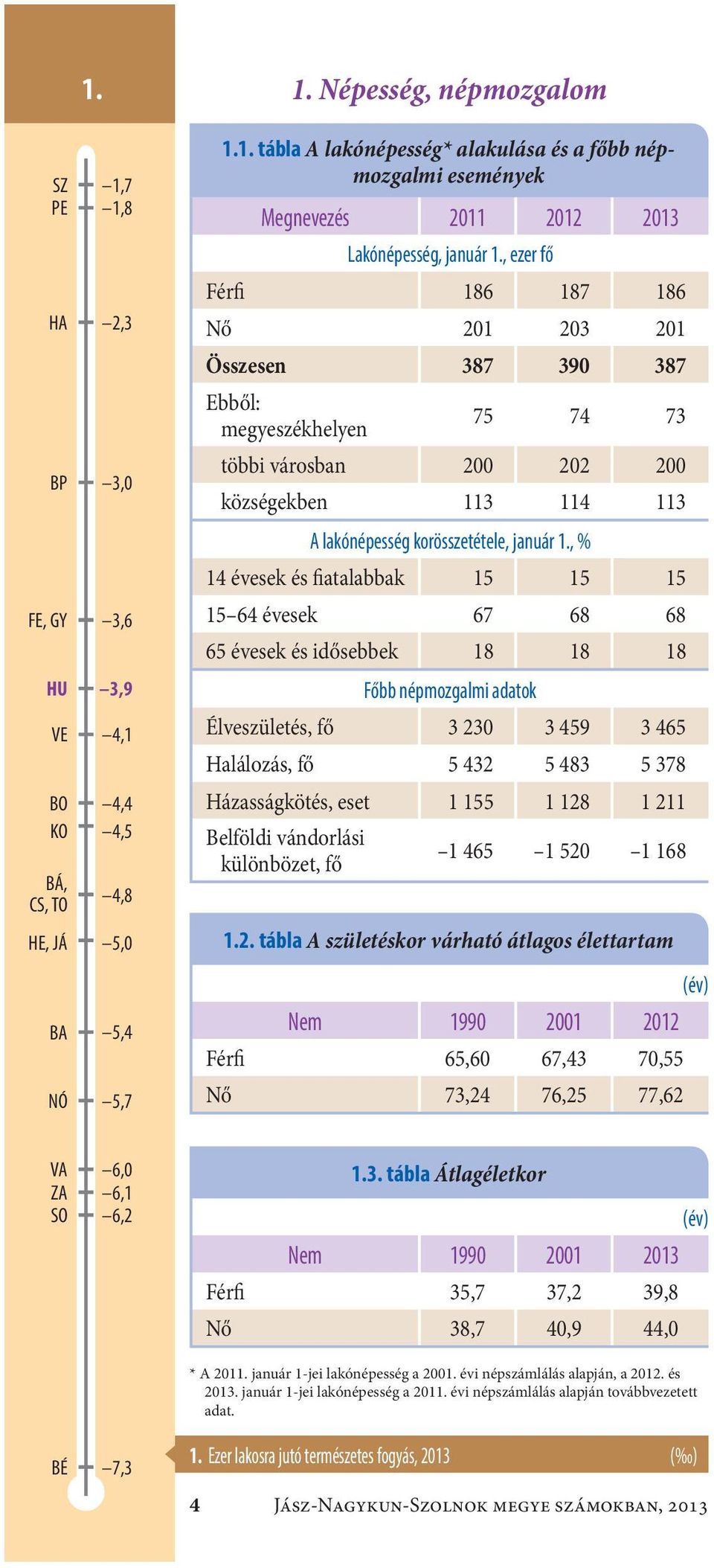 , % 14 évesek és fiatalabbak 15 15 15 15 64 évesek67 68 68 65 évesek és idősebbek 18 18 18 Főbb népmozgalmi adatok Élveszületés, fő 3 230 3 459 3 465 Halálozás, fő 5 432 5 483 5 378 Házasságkötés,