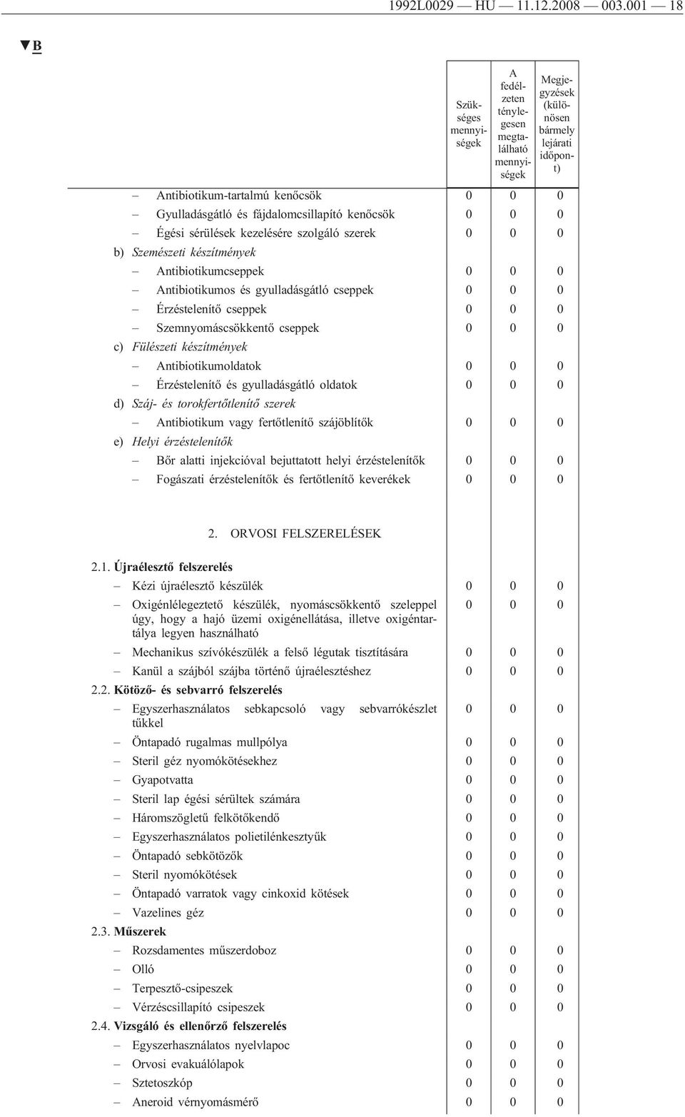 sérülések kezelésére szolgáló szerek 0 0 0 b) Szemészeti készítmények Antibiotikumcseppek 0 0 0 Antibiotikumos és gyulladásgátló cseppek 0 0 0 Érzéstelenítő cseppek 0 0 0 Szemnyomáscsökkentő cseppek