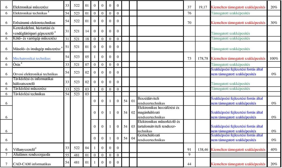 73 178,78 Kiemelten támogatott szakképesítés 100% 6 Órás 33 21 07 0 0 0 0 6 Orvosi elektronikai 23 02 0 0 0 0 Távközlési és informatikai 6 hálózatszerelő 33 23 02 0 0 0 0 6 Távközlési műszerész 33 23