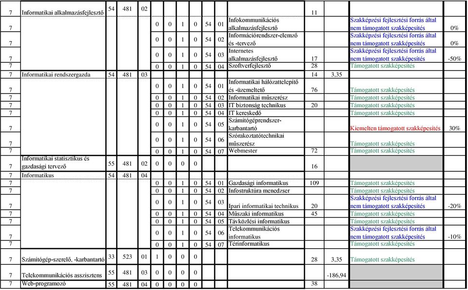 7 0 0 1 0 03 IT biztonság 7 0 0 1 0 0 IT kereskedő 0 0 1 0 0 Számítógéprendszerkarbantartó Kiemelten támogatott szakképesítés 30% 7 0 0 1 0 06 Szórakoztatótechnikai 7 műszerész 7 0 0 1 0 07 Webmester