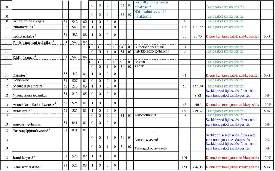 01 Bognár 11 0 0 1 0 31 02 Kádár 11 Kárpitos 33 2 0 1 0 0 0 1 Kiemelten támogatott szakképesítés 0% 12 Könyvkötő 31 27 01 0 0 0 0 38 12 Nyomdai gépmester 2 2 03 1 0 0 0 3,3 12 Nyomdaipari 2 0 0 0 0 0