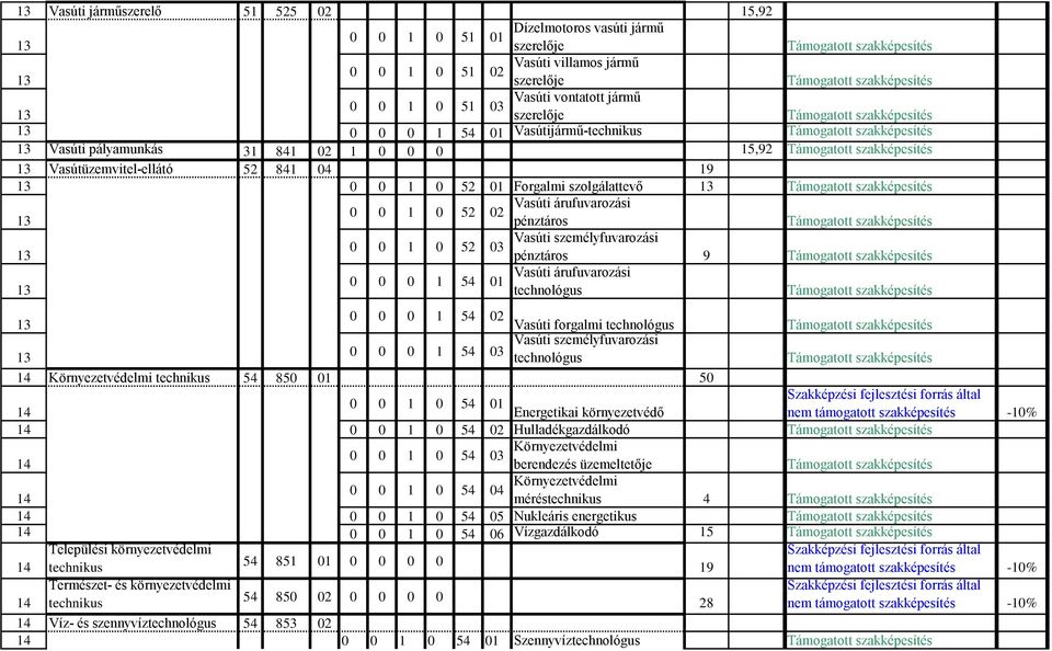 pénztáros 9 Vasúti árufuvarozási 0 0 0 1 01 technológus 0 0 0 1 02 Vasúti forgalmi technológus Vasúti személyfuvarozási 0 0 0 1 03 technológus 1 Környezetvédelmi 80 01 0 0 0 1 0 01 1 Energetikai