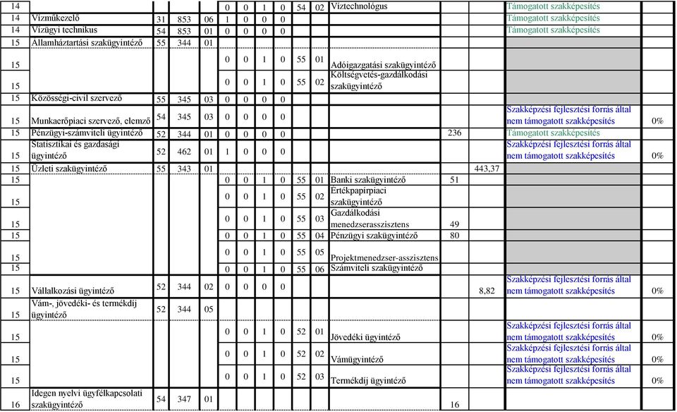 0 0 0 1 Üzleti szakügyintéző 33 01 3,37 1 0 0 1 0 01 Banki szakügyintéző 1 1 0 0 1 0 02 Értékpapírpiaci szakügyintéző 0 0 1 0 03 Gazdálkodási 1 menedzserasszisztens 9 1 0 0 1 0 0 Pénzügyi