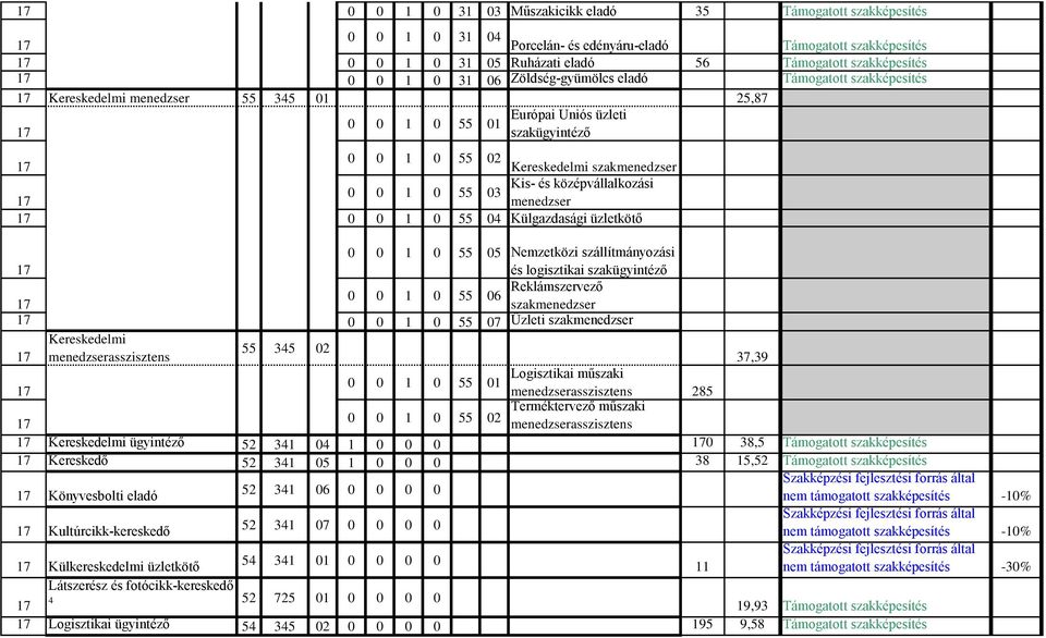 szállítmányozási 17 és logisztikai szakügyintéző 0 0 1 0 06 Reklámszervező 17 szakmenedzser 17 0 0 1 0 07 Üzleti szakmenedzser Kereskedelmi 3 02 17 menedzserasszisztens 37,39 Logisztikai műszaki 0 0