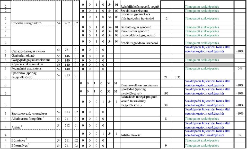 Gyógypedagógiai asszisztens 10 01 0 0 0 0 3 Képzési szakasszisztens 10 01 0 0 0 0 3 Pedagógiai asszisztens 2 10 01 0 0 0 0 0% Sportedző (sportág 2 8 01 3 megjelölésével) 21 3,3 0 0 1 0 2 01 3