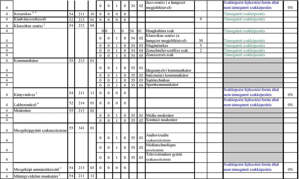 kommunikátor 0 0 1 0 03 Sajtó 0 0 1 0 0 Sportkommunikátor Könyvműves 2 Lakberendező 211 11 0 0 0 0 2 21 01 0 0 0 0 Moderátor 2 02 0 0 1 0 01 Média moderátor 0 0 1 0 02 Szinházi moderátor