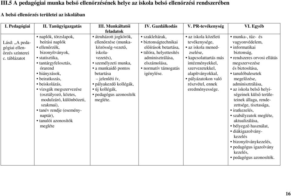 táblázatot statisztika, vezetés), tantárgyfelosztás, személyzeti munka, órarend a munkaidı pontos hiányzások, betartása beiratkozás, jelenléti ív, beiskolázás, pályakezdı kollégák, vizsgák