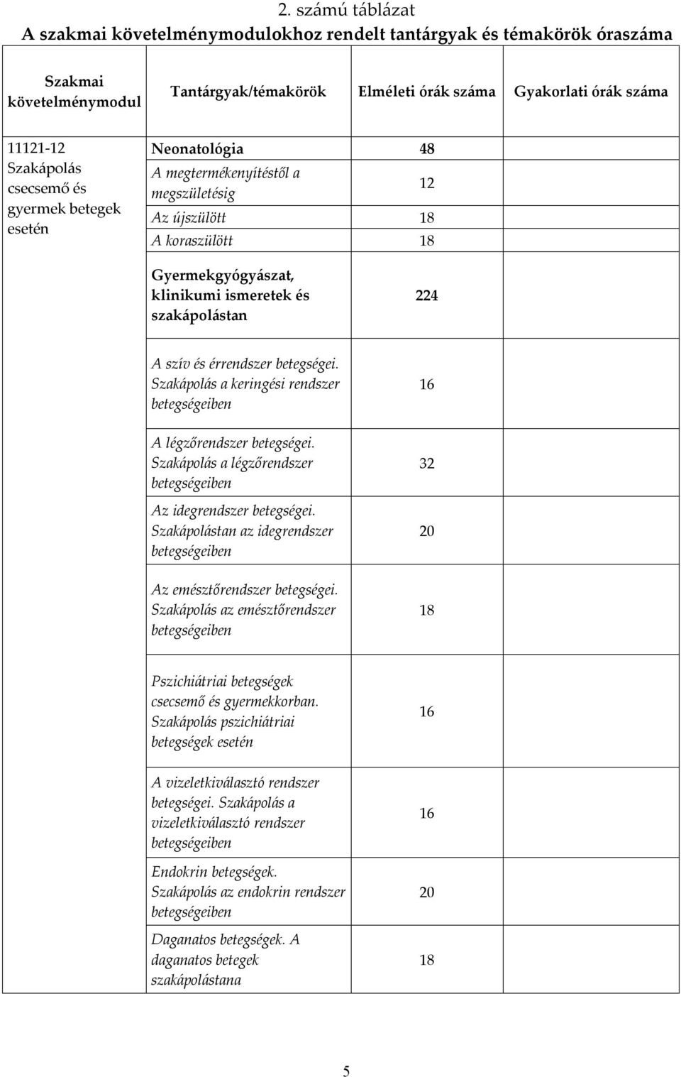 érrendszer betegségei. Szakápolás a keringési rendszer betegségeiben A légzőrendszer betegségei. Szakápolás a légzőrendszer betegségeiben Az idegrendszer betegségei.