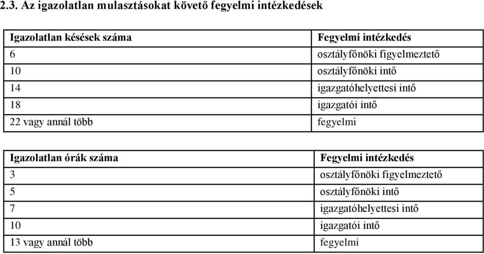 igazgatói intő 22 vagy annál több fegyelmi Igazolatlan órák száma Fegyelmi intézkedés 3