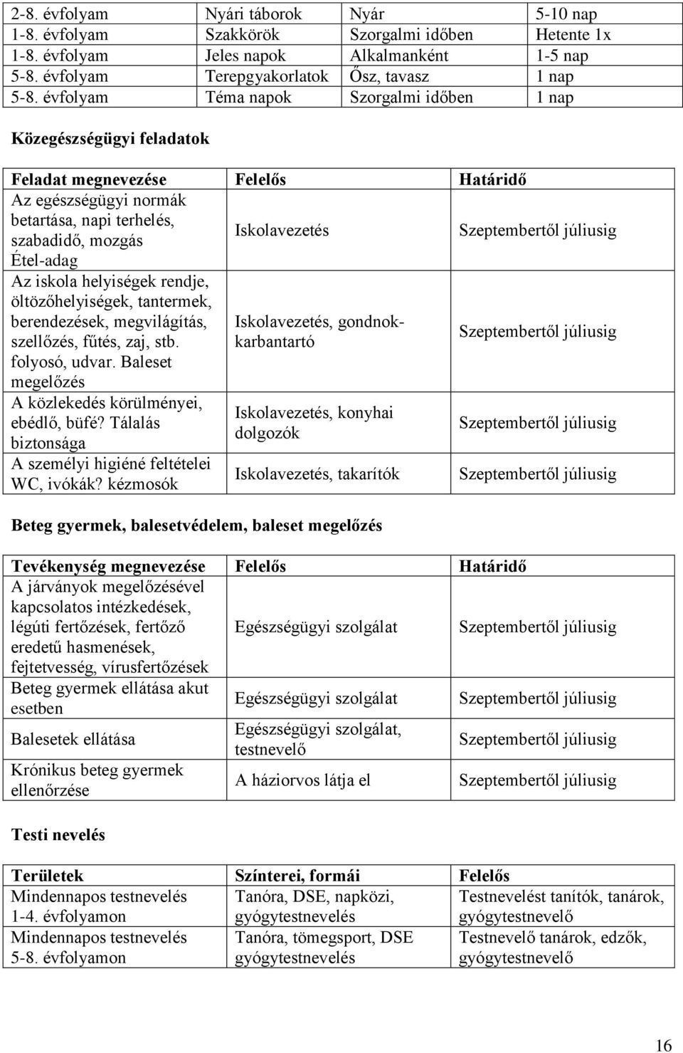 Szeptembertől júliusig Étel-adag Az iskola helyiségek rendje, öltözőhelyiségek, tantermek, berendezések, megvilágítás, szellőzés, fűtés, zaj, stb. folyosó, udvar.