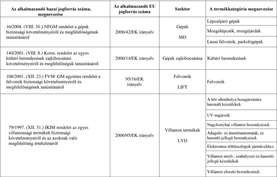 (VIII. 8.) Korm. rendelet az egyes kültéri berendezések zajkibocsátási követelményeiről és megfelelőségük tanúsításáról 2000/14/EK irányelv Gépek zajkibocsátása Kültéri berendezések 108/2001. (XII.