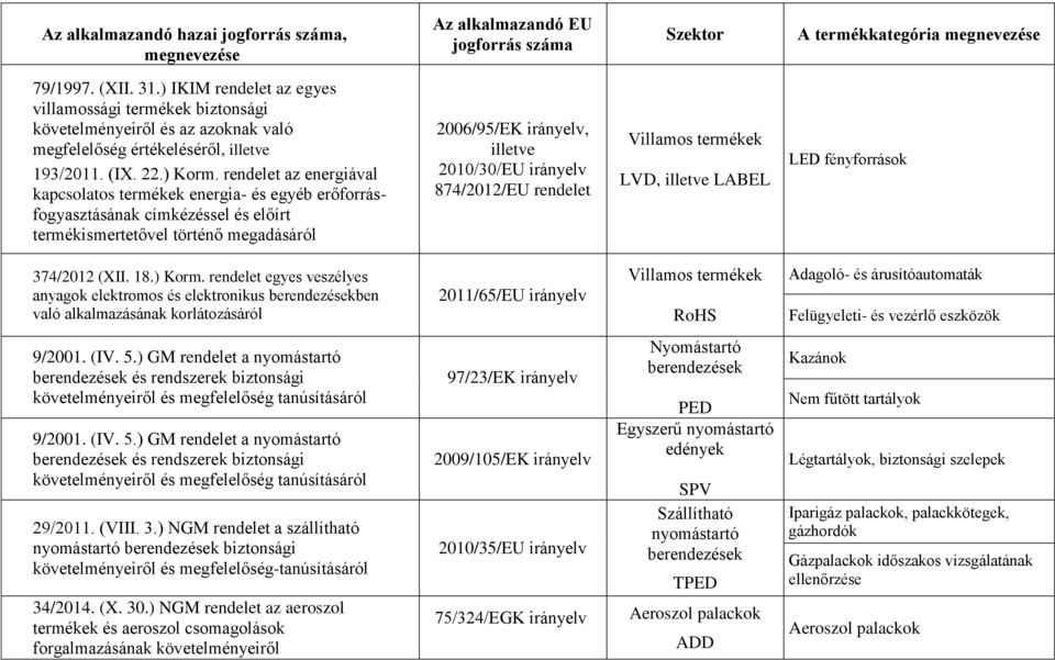 rendelet Villamos LVD, LABEL LED fényforrások 374/2012 (XII. 18.) Korm.