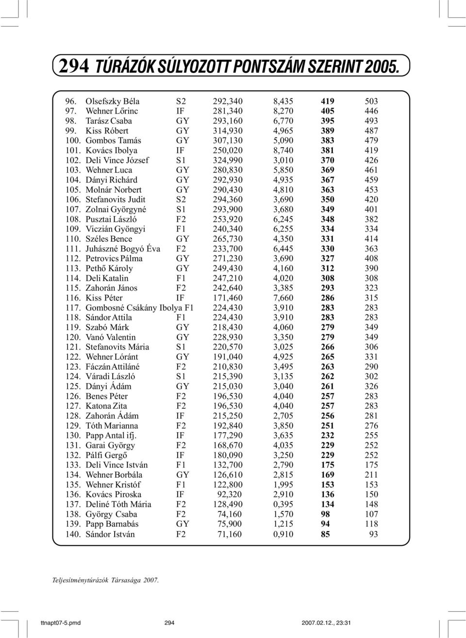 Wehner Luca GY 280,830 5,850 369 461 104. Dányi Richárd GY 292,930 4,935 367 459 105. Molnár Norbert GY 290,430 4,810 363 453 106. Stefanovits Judit S2 294,360 3,690 350 420 107.