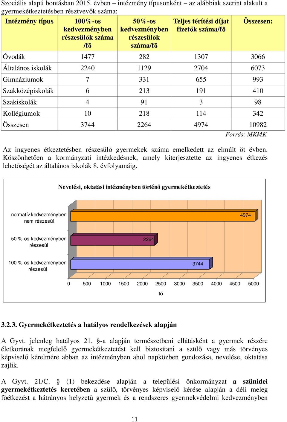 Teljes térítési díjat fizetők száma/fő Összesen: Óvodák 1477 282 1307 3066 Általános iskolák 2240 1129 2704 6073 Gimnáziumok 7 331 655 993 Szakközépiskolák 6 213 191 410 Szakiskolák 4 91 3 98