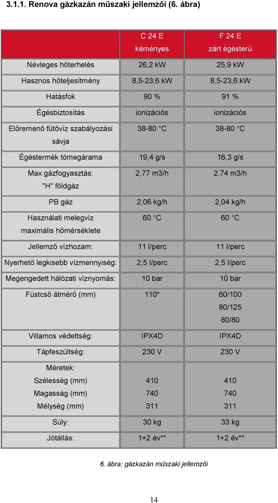 szabályozási sávja 38-80 C 38-80 C Égéstermék tömegárama 19,4 g/s 16,3 g/s Max gázfogyasztás: "H" földgáz 2,77 m3/h 2,74 m3/h PB gáz 2,06 kg/h 2,04 kg/h Használati melegvíz maximális hőmérséklete 60