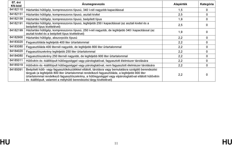 hűtőgép, kompresszoros típusú, 250 l-nél nagyobb, de legfeljebb 340 l kapacitással (az asztali kivitel és a beépített típus 1,9 0 84182900 Háztartási hűtőgép, abszorpciós típusú 2,2 0 84183020