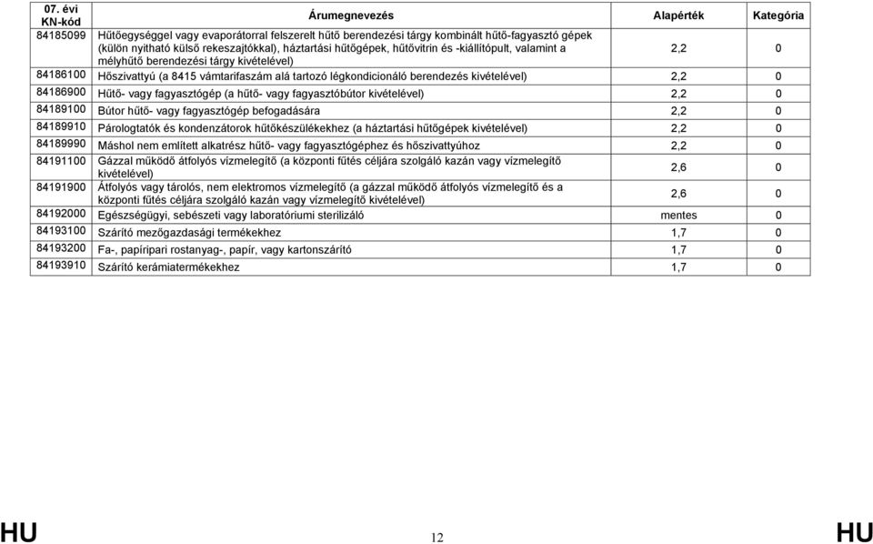 84189100 Bútor hűtő- vagy fagyasztógép befogadására 2,2 0 84189910 Párologtatók és kondenzátorok hűtőkészülékekhez (a háztartási hűtőgépek 2,2 0 84189990 Máshol nem említett alkatrész hűtő- vagy