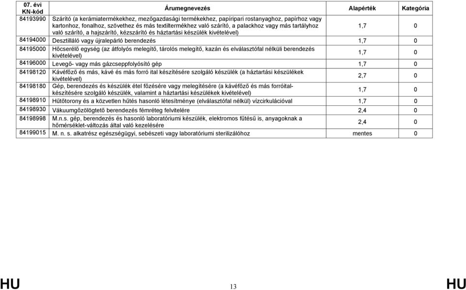 elválasztófal nélküli berendezés 84196000 Levegő- vagy más gázcseppfolyósító gép 84198120 Kávéfőző és más, kávé és más forró ital készítésére szolgáló készülék (a háztartási készülékek 84198180 Gép,