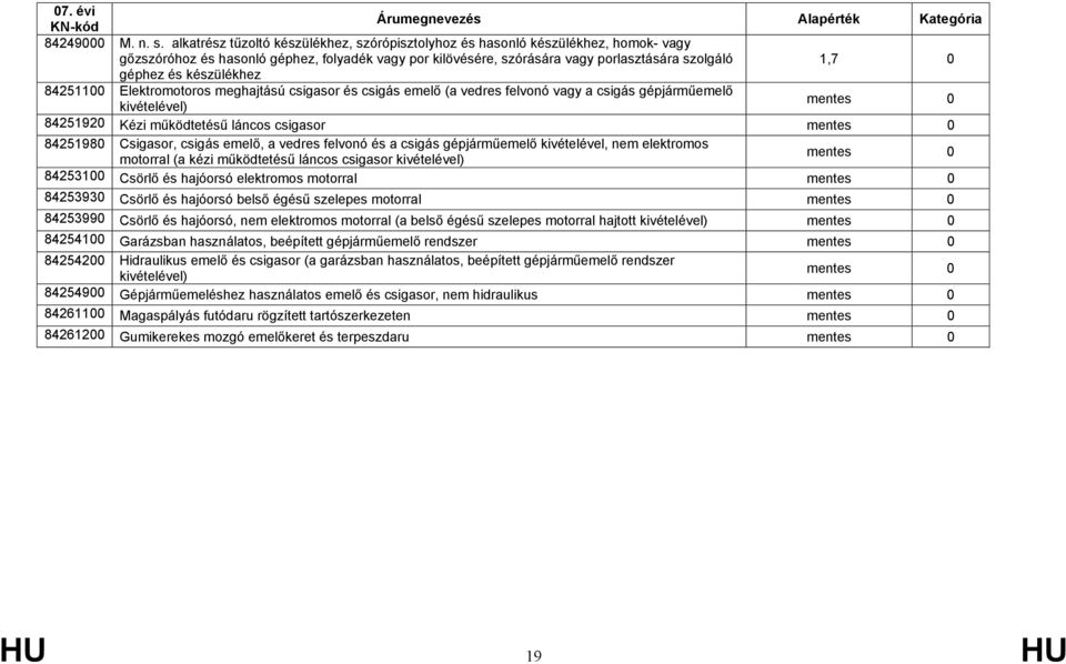 készülékhez 84251100 Elektromotoros meghajtású csigasor és csigás emelő (a vedres felvonó vagy a csigás gépjárműemelő 84251920 Kézi működtetésű láncos csigasor 84251980 Csigasor, csigás emelő, a