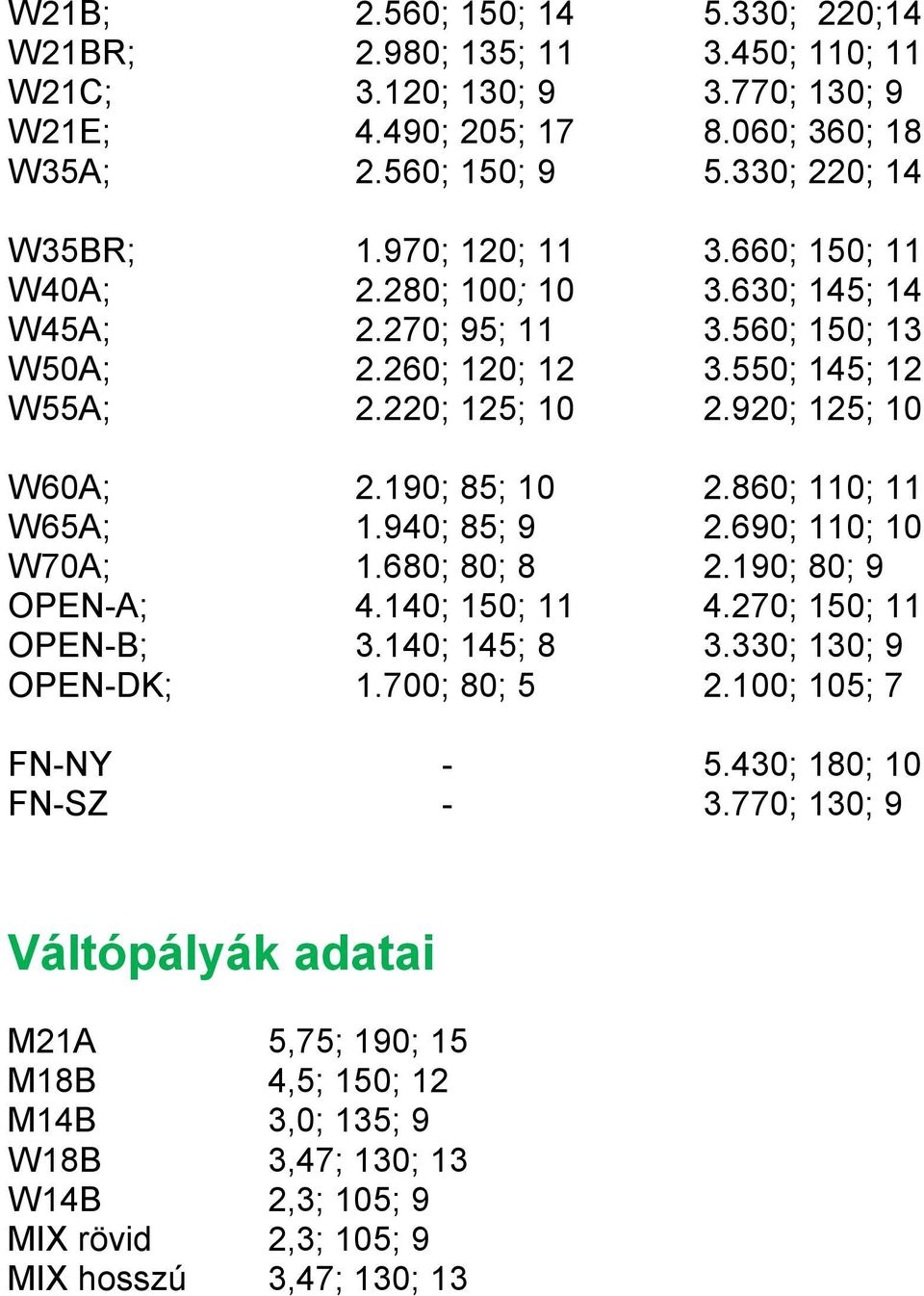 190; 85; 10 2.860; 110; 11 W65A; 1.940; 85; 9 2.690; 110; 10 W70A; 1.680; 80; 8 2.190; 80; 9 OPEN-A; 4.140; 150; 11 4.270; 150; 11 OPEN-B; 3.140; 145; 8 3.330; 130; 9 OPEN-DK; 1.700; 80; 5 2.