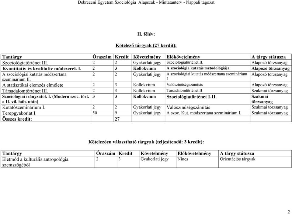 szeminárium II. I A statisztikai elemzés elmélete 2 3 Kollokvium Valószínűségszámítás Alapozó törzsanyag Társadalomtörténet III.