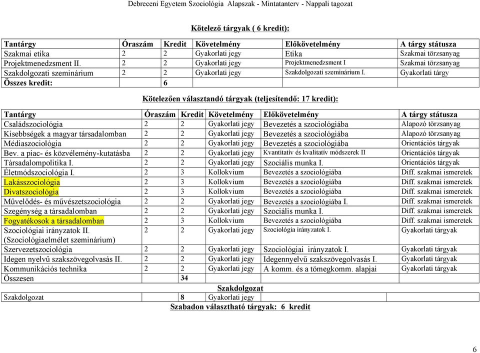 Gyakorlati tárgy Összes kredit: 6 Kötelezően választandó tárgyak (teljesítendő: 17 kredit): Családszociológia 2 2 Gyakorlati jegy Bevezetés a szociológiába Alapozó törzsanyag Kisebbségek a magyar