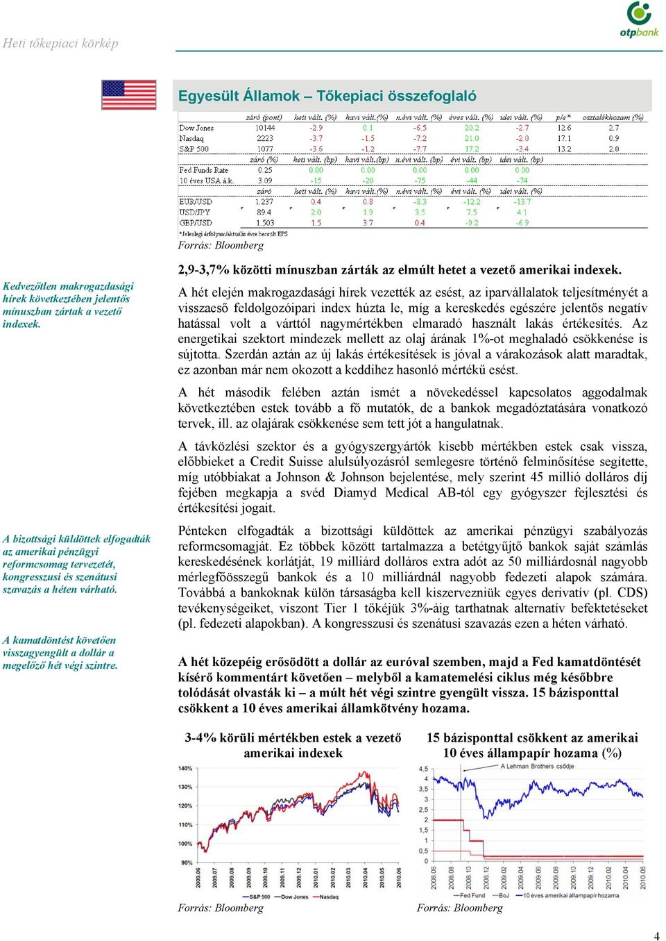 A kamatdöntést követően visszagyengült a dollár a megelőző hét végi szintre. 2,9-3,7% közötti mínuszban zárták az elmúlt hetet a vezető amerikai indexek.