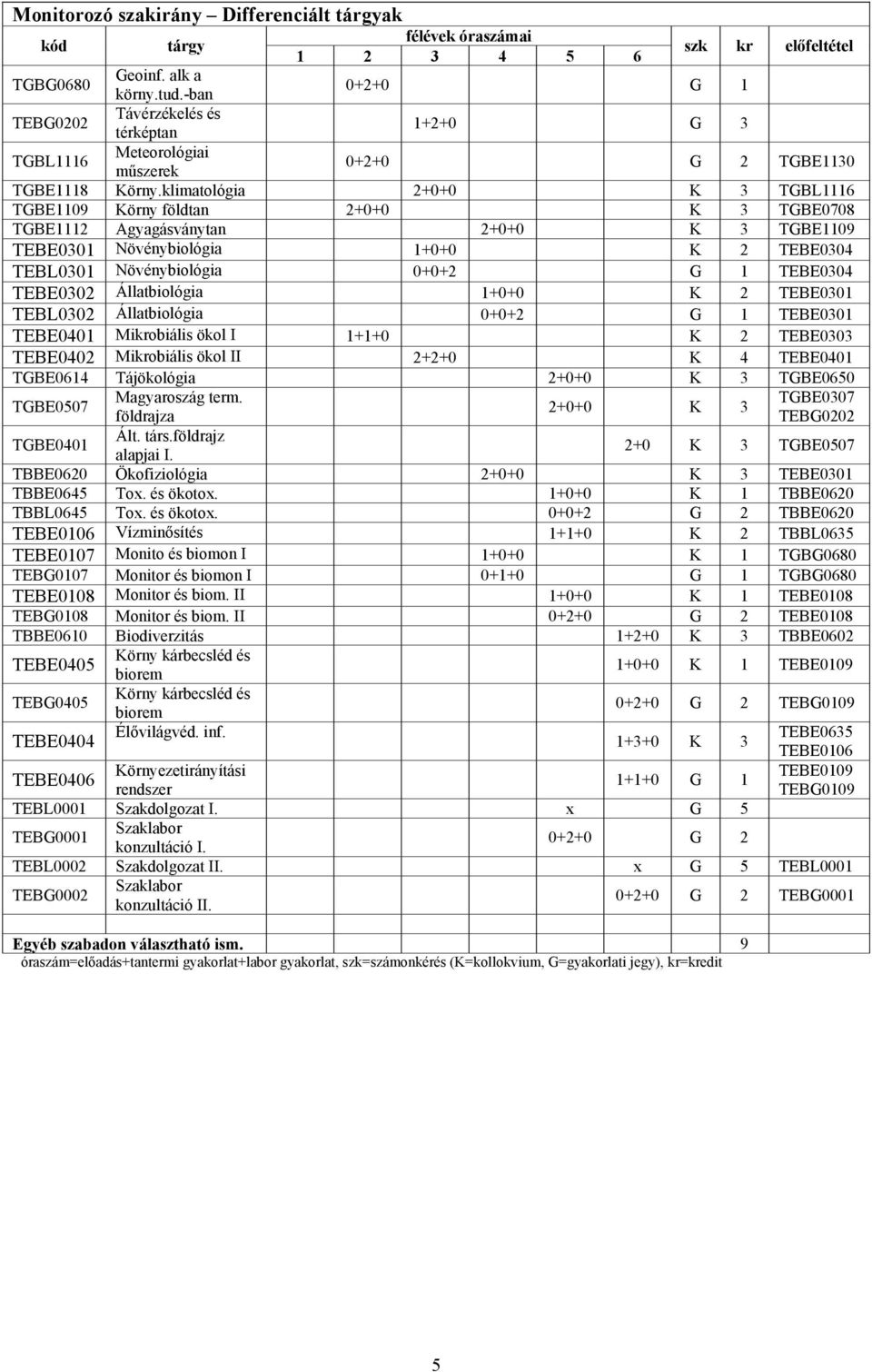 klimatológia 2+0+0 K 3 TGBL1116 TGBE1109 Körny földtan 2+0+0 K 3 TGBE0708 TGBE1112 Agyagásványtan 2+0+0 K 3 TGBE1109 TEBE0301 Növénybiológia 1+0+0 K 2 TEBE0304 TEBL0301 Növénybiológia 0+0+2 G 1