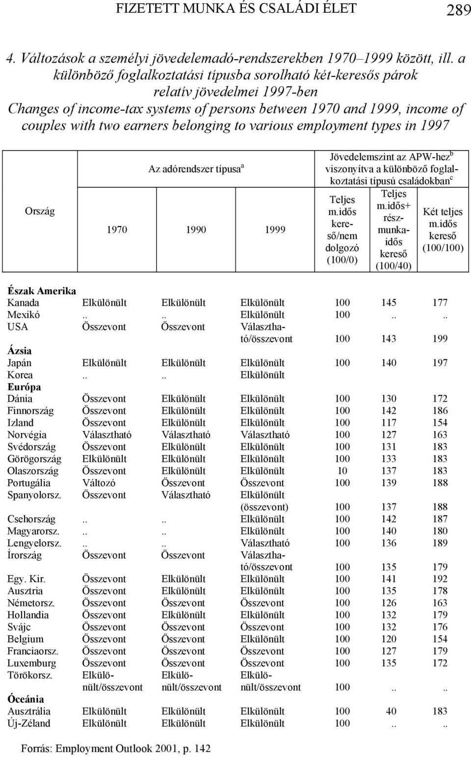 belonging to various employment types in 1997 Ország Az adórendszer típusa a 1970 1990 1999 Jövedelemszint az APW-hez b viszonyítva a különböző foglalkoztatási típusú családokban c Teljes m.