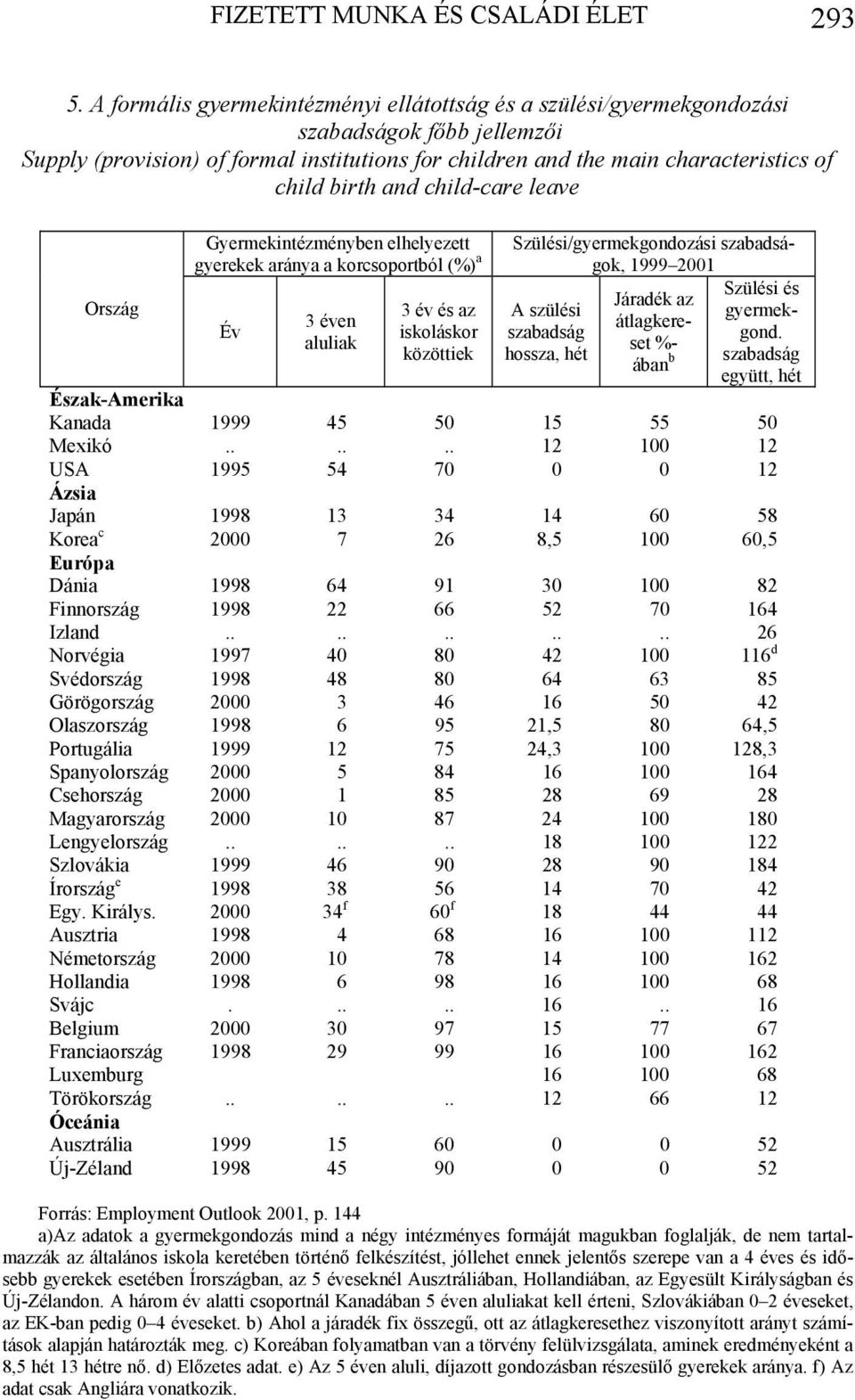 and child-care leave Ország Gyermekintézményben elhelyezett gyerekek aránya a korcsoportból (%) a Év 3 éven aluliak 3 év és az iskoláskor közöttiek Szülési/gyermekgondozási szabadságok, 1999 2001