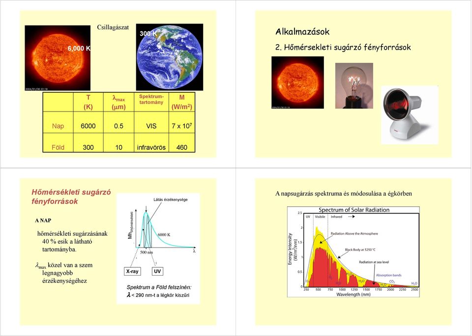 5 VIS 7 x 10 7 Föld 300 10 infravörös 460 Hőmérsékleti sugárzó fényforrások Látás érzékenysége A napsugárzás