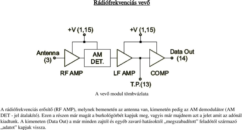 Ezen a részen már magát a burkológörbét kapjuk meg, vagyis már majdnem azt a jelet amit az adónál