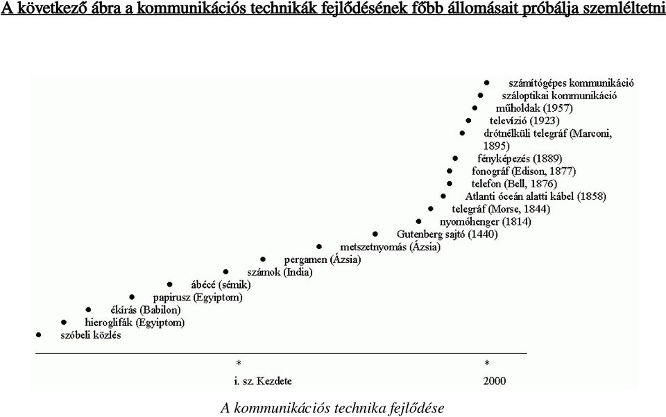 fejlődésének főbb állomásait