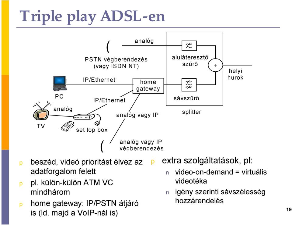 videó rioritást élvez az adatforgalom felett l. külön-külön ATM VC mindhárom home gateway: IP/PSTN átjáró is (ld.