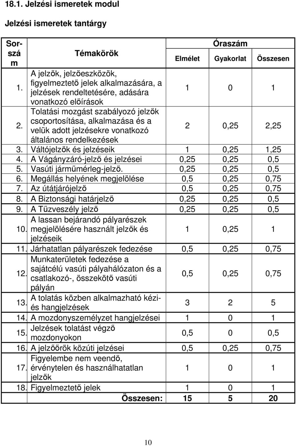 Tolatási mozgást szabályozó jelzők csoportosítása, alkalmazása és a velük adott jelzésekre vonatkozó 2 0,25 2,25 általános rendelkezések 3. Váltójelzők és jelzéseik 1 0,25 1,25 4.