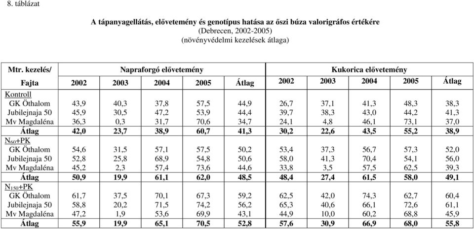 24,1 37,1 38,3 4,8 41,3 43, 46,1 48,3 44,2 73,1 38,3 41,3 37, Átlag 42, 23,7 38,9 6,7 41,3 3,2 22,6 43,5 55,2 38,9 N 6 +PK Jubilejnaja 5 54,6 52,8 45,2 31,5 25,8 2,3 57,1 68,9 57,4 57,5 54,8 73,6 5,2