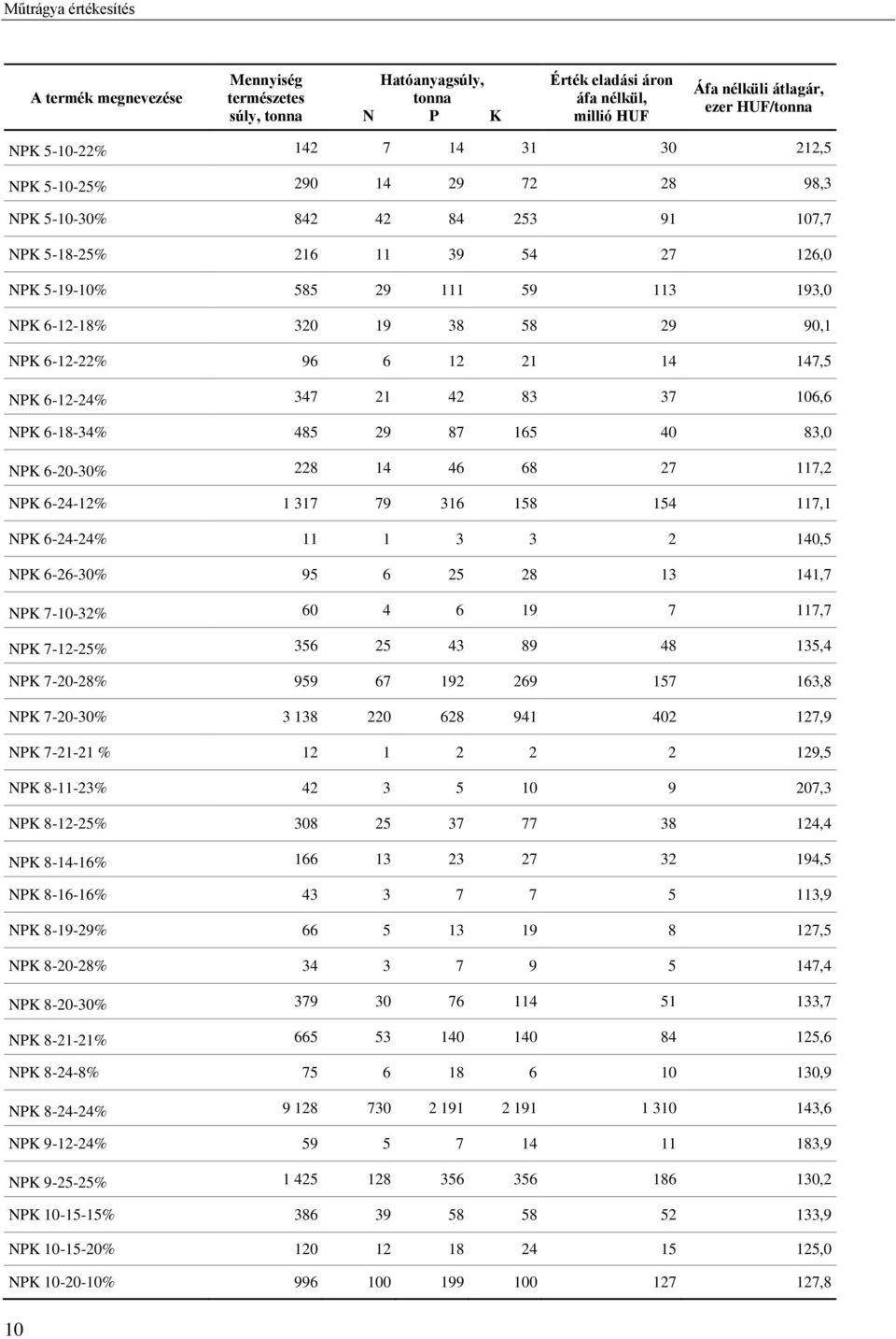 14 147,5 NPK 6-12-24% 347 21 42 83 37 106,6 NPK 6-18-34% 485 29 87 165 40 83,0 NPK 6-20-30% 228 14 46 68 27 117,2 NPK 6-24-12% 1 317 79 316 158 154 117,1 NPK 6-24-24% 11 1 3 3 2 140,5 NPK 6-26-30% 95