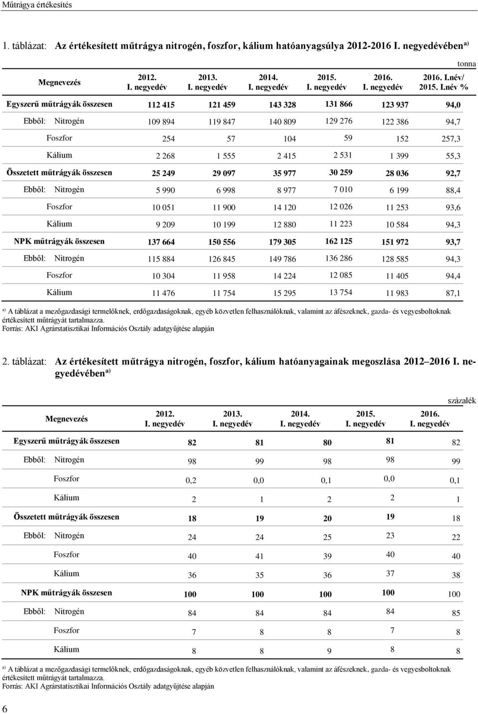 név % Egyszerű műtrágyák összesen 112 415 121 459 143 328 131 866 123 937 94,0 Ebből: Nitrogén 109 894 119 847 140 809 129 276 122 386 94,7 Foszfor 254 57 104 59 152 257,3 Kálium 2 268 1 555 2 415 2