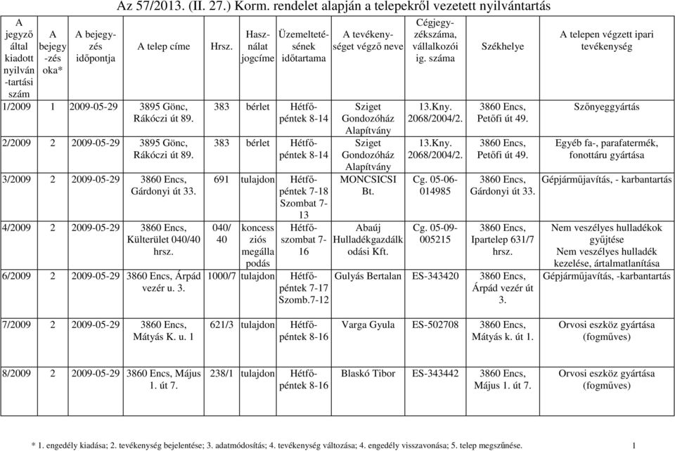 Haszálat jogcíme Üzemeltetéséek időtartama 383 bérlet 8-14 383 bérlet 8-14 691 tulajdo 18 Szombat 13 040/ 40 kocess ziós megálla podás Hétfőszombat 16 1000/7 tulajdo 17 Szomb.