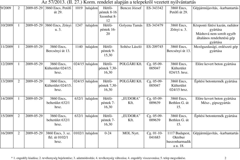Közpoti fűtési kazá, radiátor Máshová em sorolt egyéb általáos redeltetésű gép Mezőgazdasági, erdészeti gép 12/2009 1 2009-05-29 Külterület 024/15.