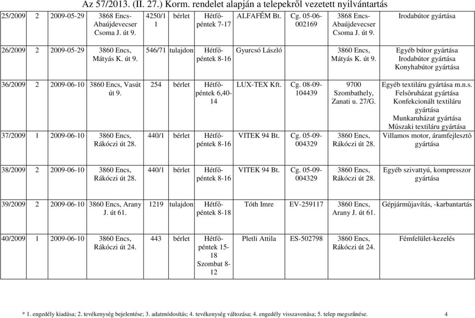 004329 9700 Szombathely, Zaati u. 27/G. Rákóczi út 28. Egyéb textiláru m..s.