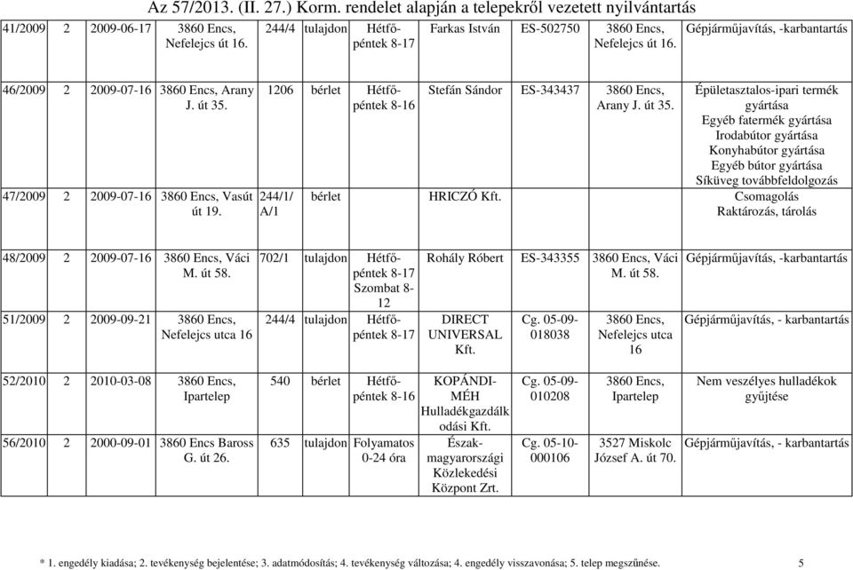Épületasztalos-ipari termék Egyéb fatermék Irodabútor Koyhabútor Egyéb bútor Síküveg továbbfeldolgozás bérlet HRICZÓ 48/2009 2 2009-016 Váci M. út 58.