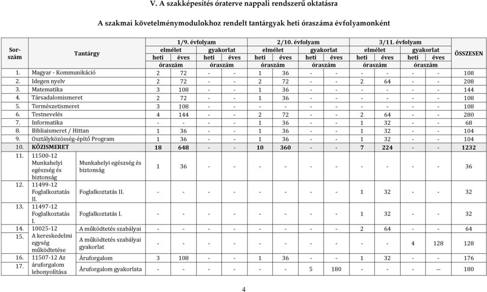 Magyar - Kommunikáció 2 72 - - 1 36 - - - - - - 108 2. Idegen nyelv 2 72 - - 2 72 - - 2 64 - - 208 3. Matematika 3 108 - - 1 36 - - - - - - 144 4. Társadalomismeret 2 72 - - 1 36 - - - - - - 108 5.