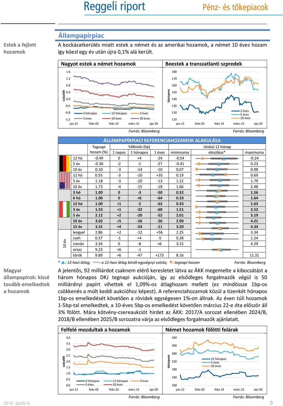 2 5 éves 10 éves 30 éves 110 10 éves ÁLLAMPAPÍRPIACI REFERENCIAHOZAMOK ALAKULÁSA Tegnapi Változás (bp) hozam (%) 1 napos 1 hónapos 1 éves minimuma eloszlása* maximuma 12 hó -0.49 0 +4-24 -0.54-0.