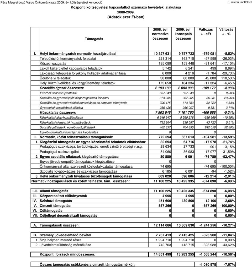 Helyi önkormányzatok normatív hozzájárulásai 10 327 631 9 757 722-679 081-5,52% Települési önkormányzatok feladatai 221 314 163 715-57 599-26,03% Körzeti igazgatás 185 089 153 448-31 641-17,10%